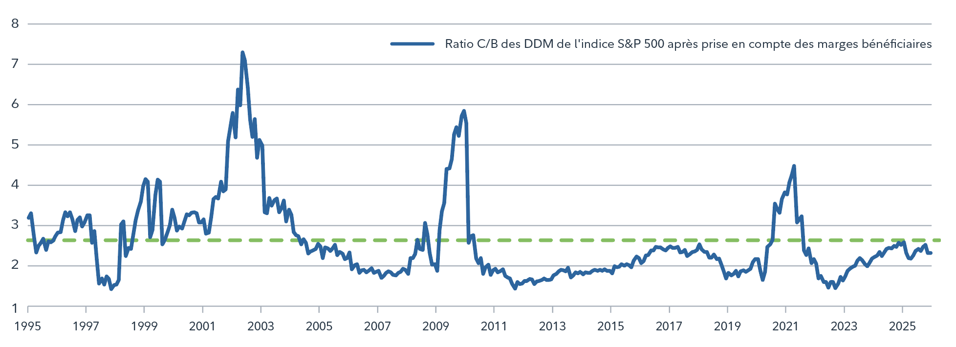 Graphique illustrant le ratio cours/bénéfice de l’indice S&P 500 ajusté en fonction des marges bénéficiaires de 1995 à 2025. Une courbe oscille au fil des années et affiche des pics notables en 2002, 2009 et 2021, la majorité des marges bénéficiaires culminant autour de 6 à ces moments là. Après chaque pic, le ratio revient à la moyenne à long terme. Une ligne pointillée verte horizontale illustre le niveau moyen historique des marges bénéficiaires, lequel est légèrement inférieur à 3. Au cours des dernières années, de 2023 à 2025, le ratio cours/bénéfice ajusté demeure proche de cette moyenne à long terme. Le graphique indique que les ratios des bénéfices semblent plus raisonnables lorsqu’ils sont rajustés en fonction des marges bénéficiaires élevées d’aujourd’hui.